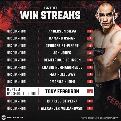 longest win streak in ufc history|UFC Longest Win Streak: Top 5 Most Consecutive。